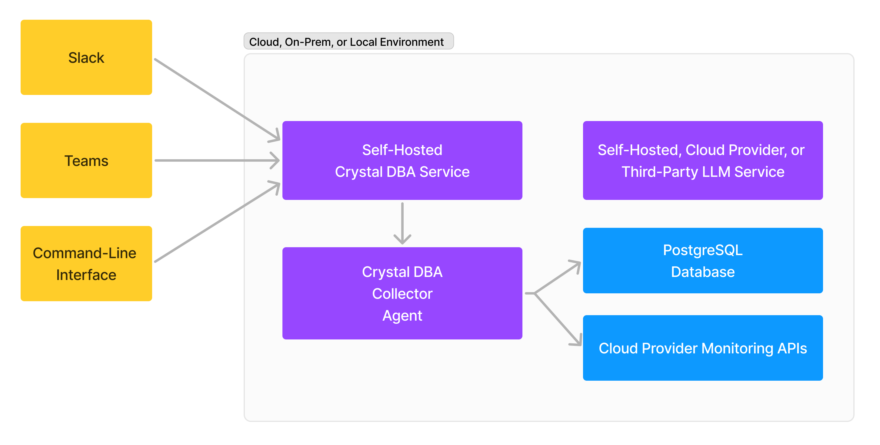 Cloud architecture diagram showing a custom deployment of Crystal DBA where the Crystal DBA service is hosted in the customer's cloud environment.