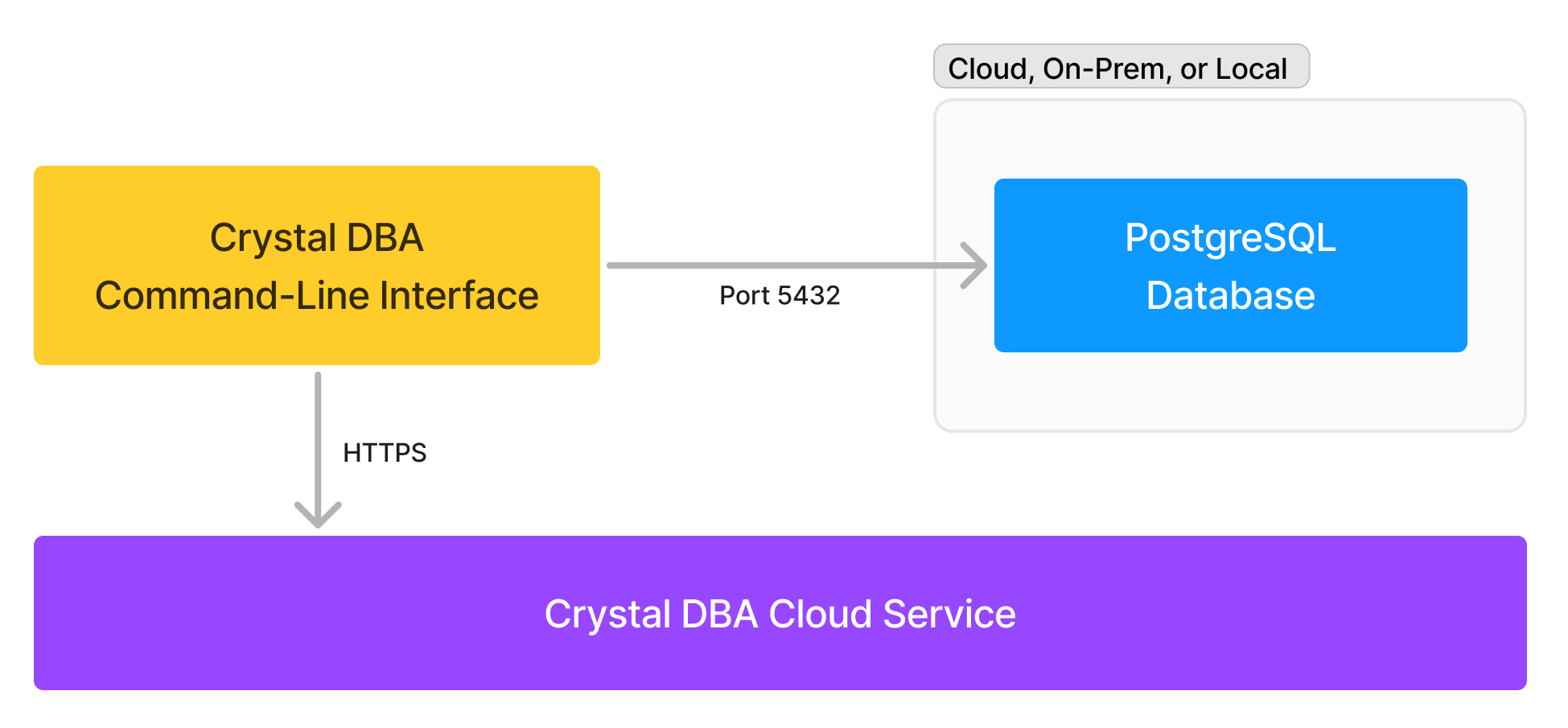 Individual architecture diagram showing the Crystal DBA CLI tool connecting to a PostgreSQL database running in a cloud, on-prem, or local environment, using the Crystal DBA cloud service to generate responses.