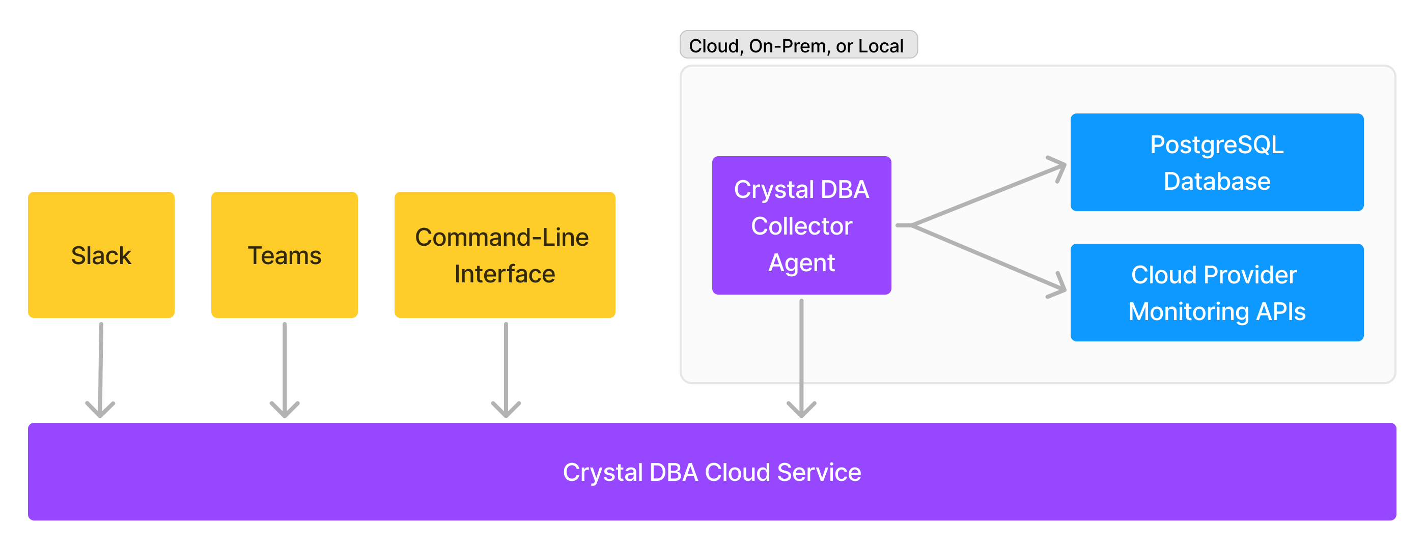 Cloud architecture diagram showing the Crystal DBA collector agent running in the customer's dev, staging, or production environment, and connecting to the PostgreSQL database and the cloud provider's monitoring apis. Customers interact with the AutoDBA either through chat or via the web interface.